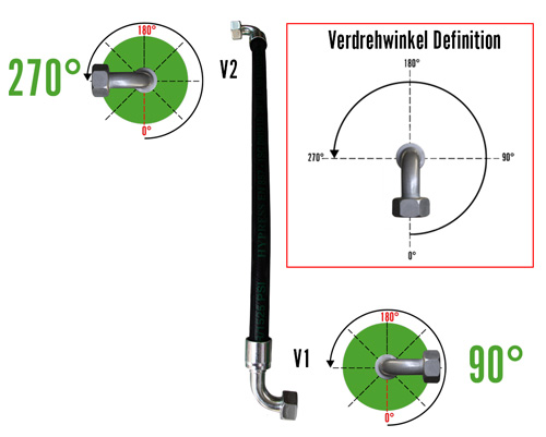 Schlauchkonfigurator - Verdrehwinkel Definition